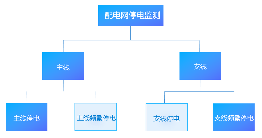 電力：搭建配電網(wǎng)停電監(jiān)測(cè)平臺(tái)，挖掘大數(shù)據(jù)資產(chǎn)價(jià)值-智能電力系統(tǒng)